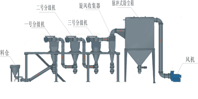 氣流分級(jí)機(jī)，分級(jí)機(jī)，分號(hào)機(jī)|鄭州華德機(jī)械產(chǎn)品圖片