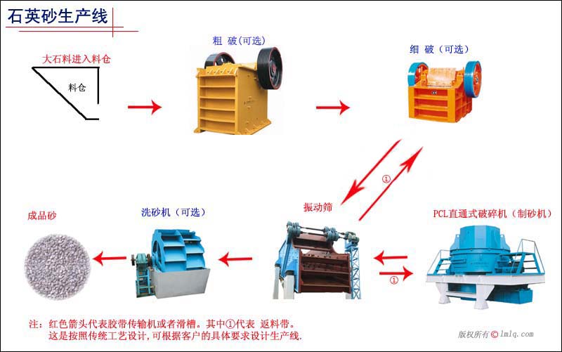 石英沙生產線產品圖片