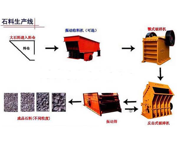 供應：石料生產線｜制砂機產品圖片