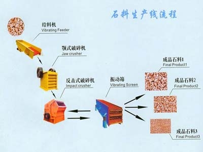 石料生產線設備/石料破碎生產線/石子生產線產品圖片