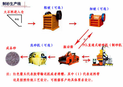 制砂生產線|生產線設備廠家|制砂生產線價格，節能高效屬中恒重工產品圖片