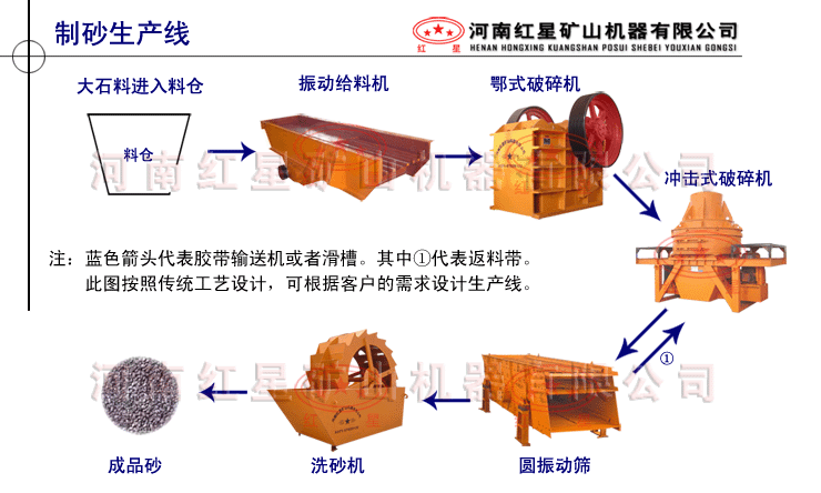   制砂生產線性能介紹  產品圖片
