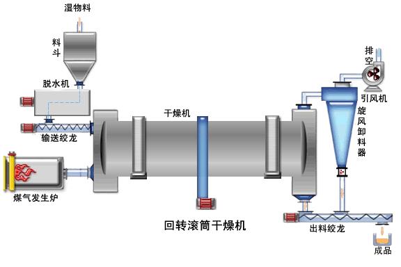 供應煤泥烘干機產品圖片