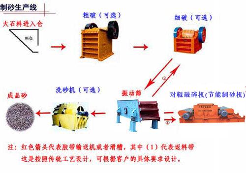 供應全套制砂生產線設備/鵝卵石制砂產品圖片
