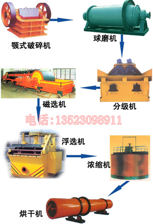 河南重工選鉛鋅設備 磁選機 浮選機 磨礦產品圖片