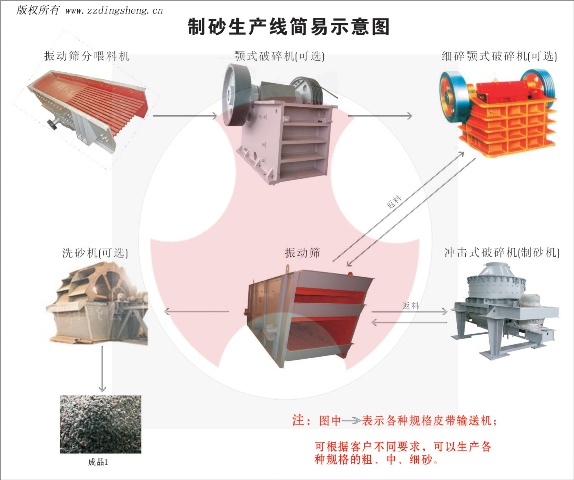 鼎盛制砂生產線，機制砂生產線，石頭制砂生產線，人工砂生產線產品圖片