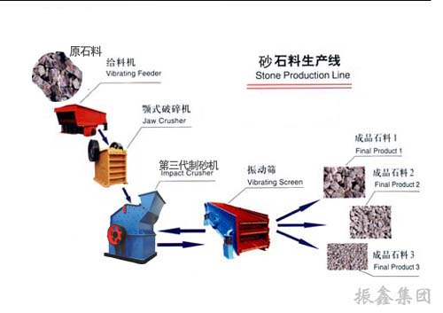砂石生產(chǎn)線|沙石生產(chǎn)線流程圖|礦山制砂產(chǎn)線產(chǎn)品圖片
