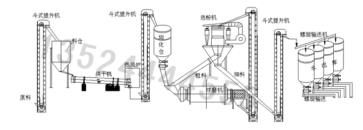 NeiMeng水泥粉磨工藝/礦渣粉磨站/水泥粉磨設備產品圖片