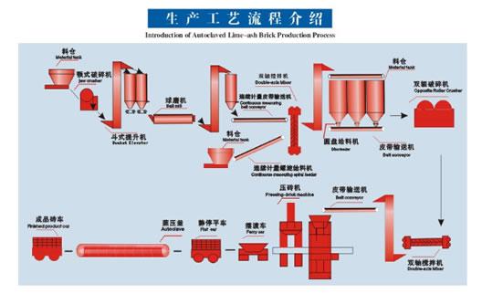 加氣砌塊生產線設備|辦蒸汽砌塊磚需要什么|蒸壓加氣砌塊生產線產品圖片