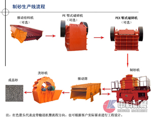 寧夏建筑砂生產線/機制沙設備/河卵石制沙機產品圖片