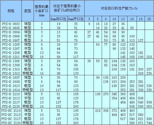 短頭型SMS圓錐破碎機開路流程性能參數表