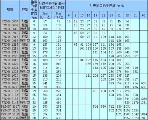 標準型圓錐破碎機開路流程性參數表