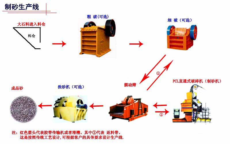 供應制砂生產線產品圖片