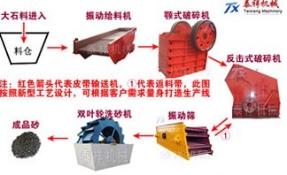 國家質量標準制砂生產線報價產品圖片
