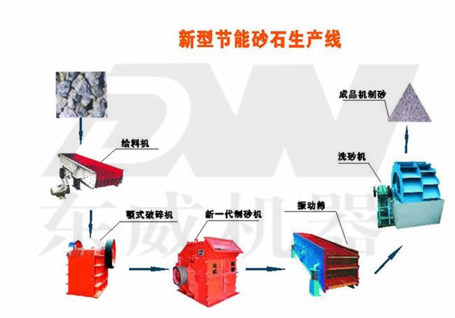 新型節能石料生產線產品圖片