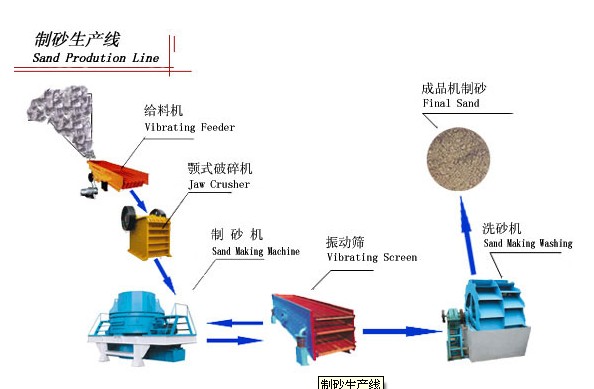 制砂生產(chǎn)線產(chǎn)品圖片