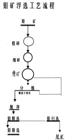 鉬礦選礦設備專供廠家，三兄重工制造三十年經驗，你值得信賴產品圖片