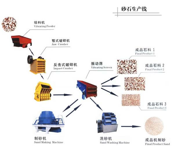 供應力邁 石子生產線 制沙生產線 沙石料生產線 產品圖片