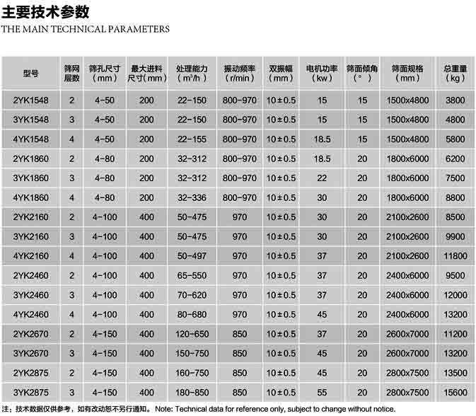 YK系列圓振動篩技術參數