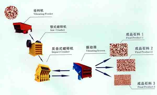 玄武巖碎石生產線的服務選擇滿足顧客的需求和潛在需求產品圖片