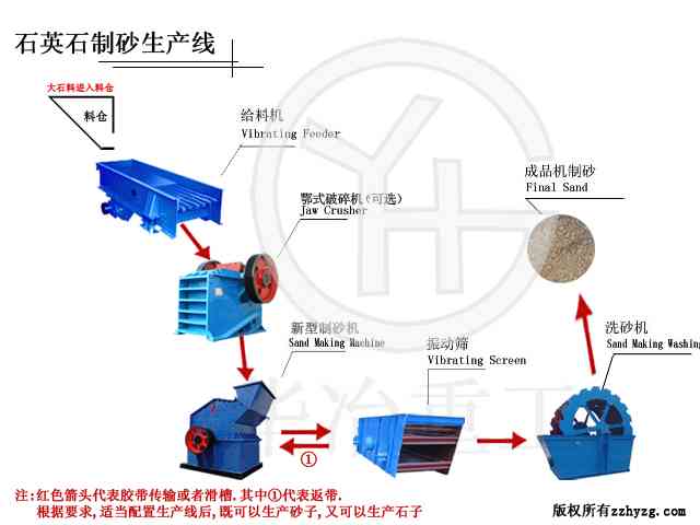 制砂生產線設備將向節能環保方向發展