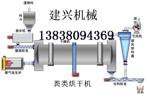 糞類烘干設備無污染低低耗能當屬糞類烘干機產品圖片