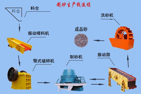 上海制砂生產(chǎn)線設(shè)備 制砂生產(chǎn)線設(shè)備價(jià)格產(chǎn)品圖片