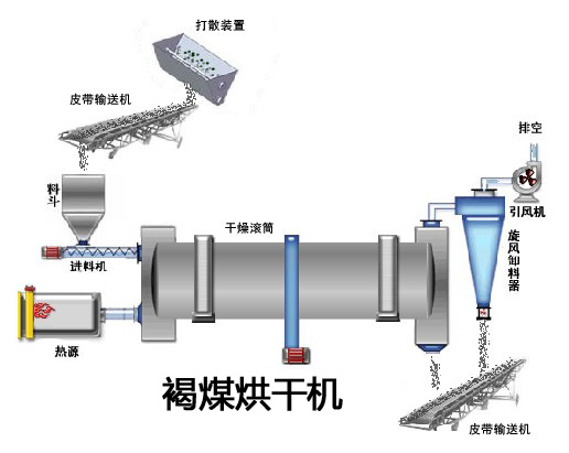 最新褐煤烘干機/褐煤提質技術設備廠家-鄭州龍寶機械