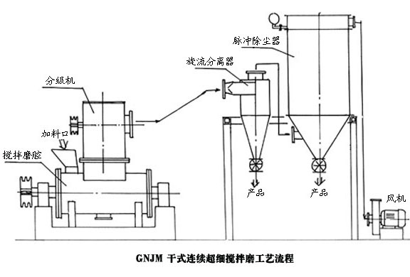 GNJM系列干式連續超細攪拌磨