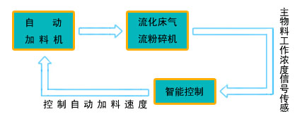 LHO型流化床歐型超級氣流粉碎機