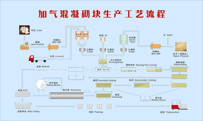 日產量600立方免蒸加氣塊設備生產流程產品圖片