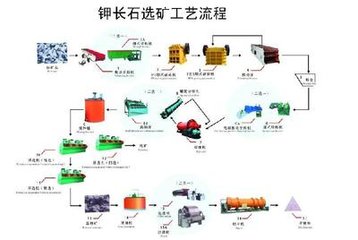 鉀長石選礦設備產品圖片