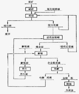 鉑思特從含砷炭的金礦中回收金的方法，難浸硫化金礦產品圖片