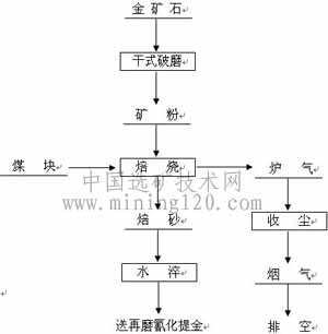 鉑思特銅精礦浸出工藝，混合銅礦石氨浸工藝，重選法選銅產品圖片