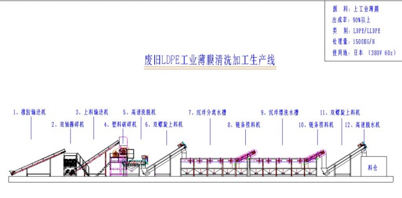 LDPE工業薄膜回收清洗線產品圖片