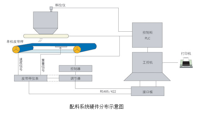 SY2000—DCS自動配料系統(tǒng)產(chǎn)品圖片