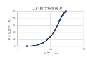 基于離散元EDEM的制砂機(jī)級(jí)配仿真分析產(chǎn)品圖片
