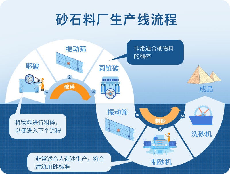 石料廠全套制砂設備 礦山石料制砂機生產線產品圖片