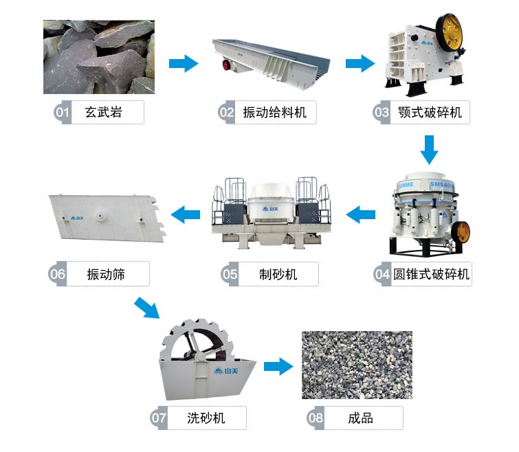 河南制砂生產線產量50-500t/h產品圖片