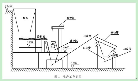 破碎機(jī)和振動篩生產(chǎn)線生產(chǎn)工藝圖