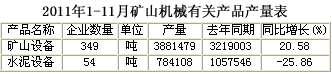 中國重型機械工業協會統計的2011年1-11月礦山機械有關產品產量表
