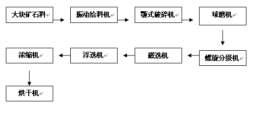選礦生產流程