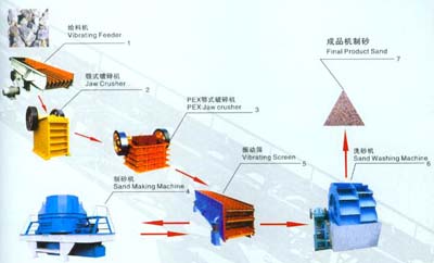 鄭州銘達重工機械制砂生產線