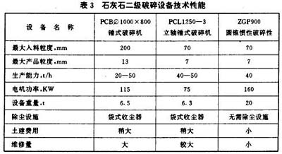 石灰石二級破碎中各種破碎機設備技術性能對比