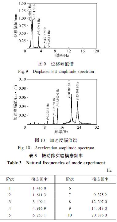 大型直線振動篩進行模態實驗,分析位移幅值譜和加速度幅值譜