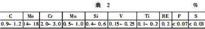超強高錳鋼錘頭成分