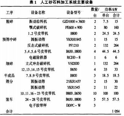 人工砂石料加工系統顎式破碎機、反擊式破碎機等主要設備