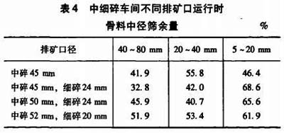 最合適的中細碎破碎機排礦口徑