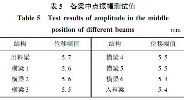 大型振動篩各梁中點振幅測試值
