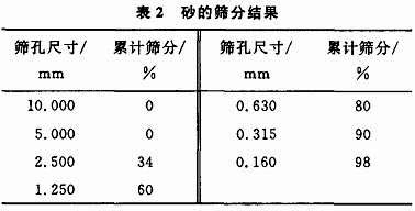 經破碎機破碎后砂的篩分結果